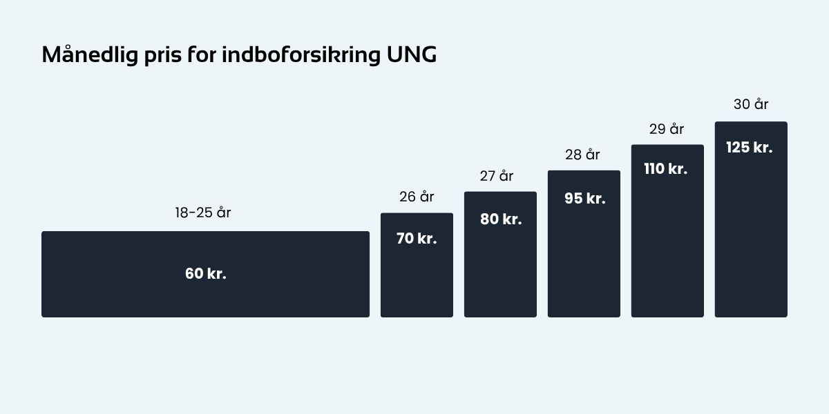 Priser for indboforsikring UNG