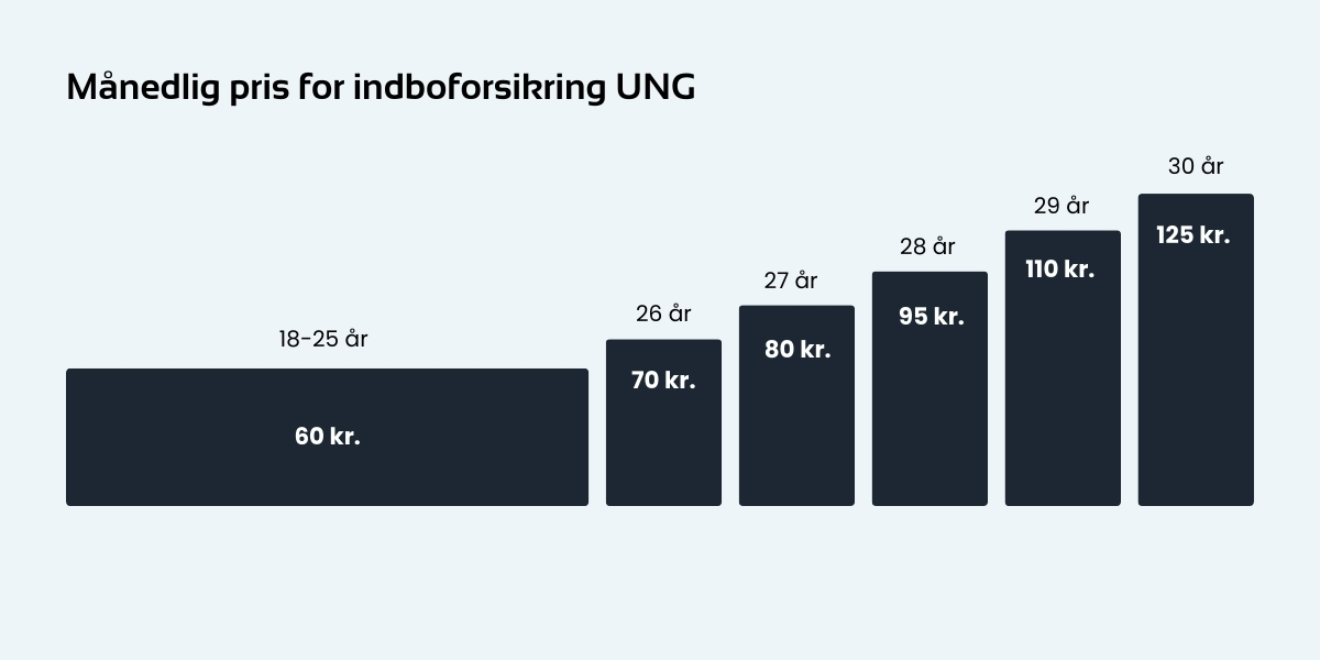Priser for indboforsikring UNG
